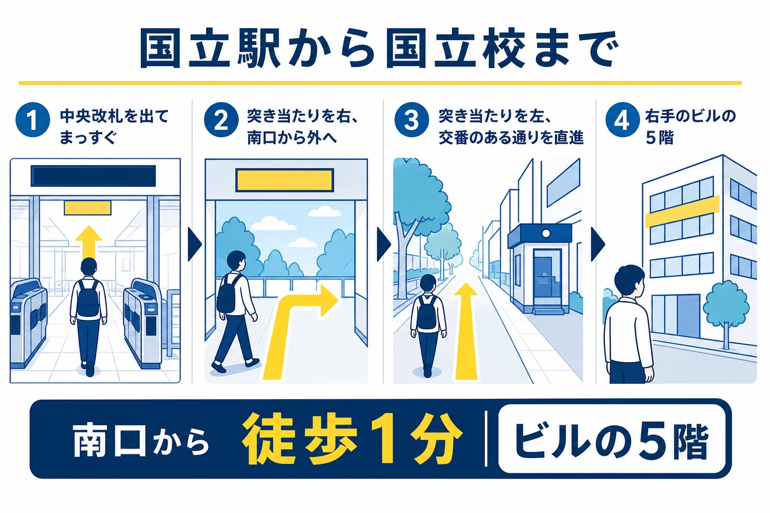 国立駅の中央改札から南口へ出て左に曲がり、交番のある通りを進んで国立KTビル5階の国立校へ向かう流れの図解
