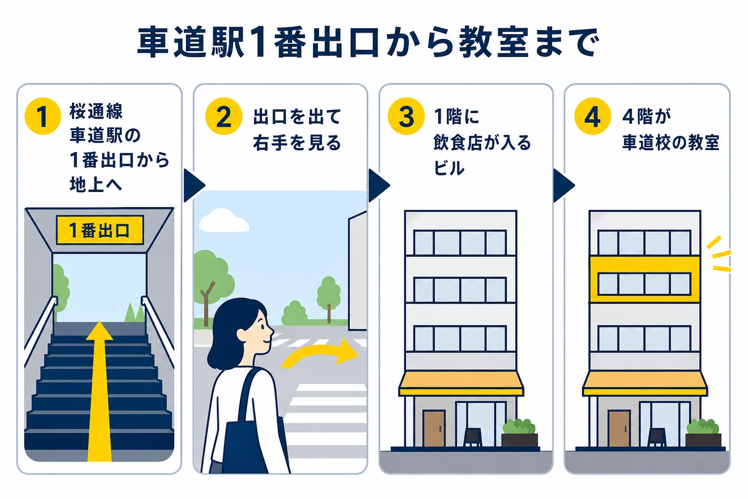 地下鉄桜通線車道駅の1番出口から地上に出て、右手のすき家が入ったビルの4階の教室へ向かう流れの図解