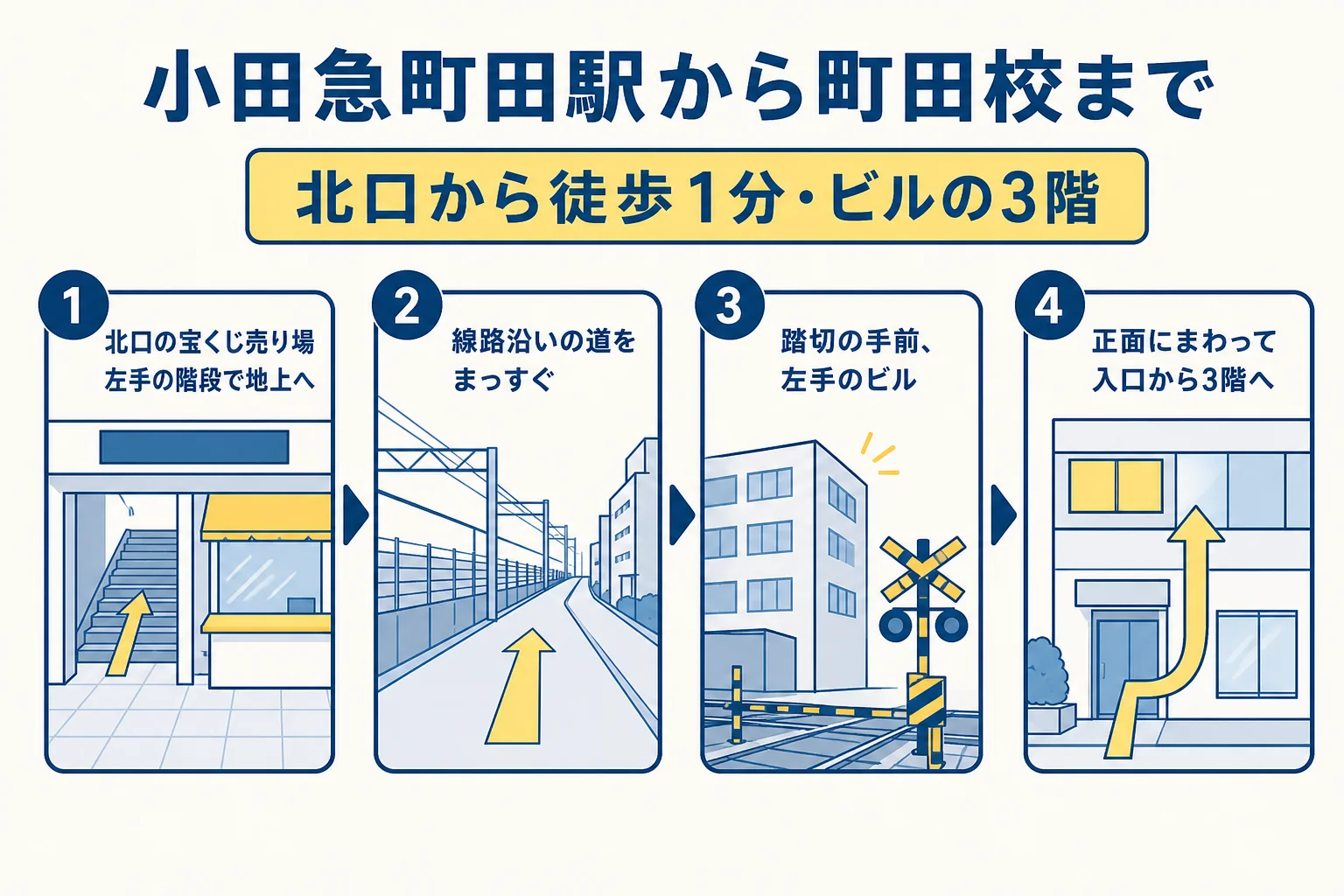 小田急町田駅の北口から階段で地上に出て線路沿いを進み、踏切手前のロードビルの正面にまわって3階の町田校へ向かう流れの図解