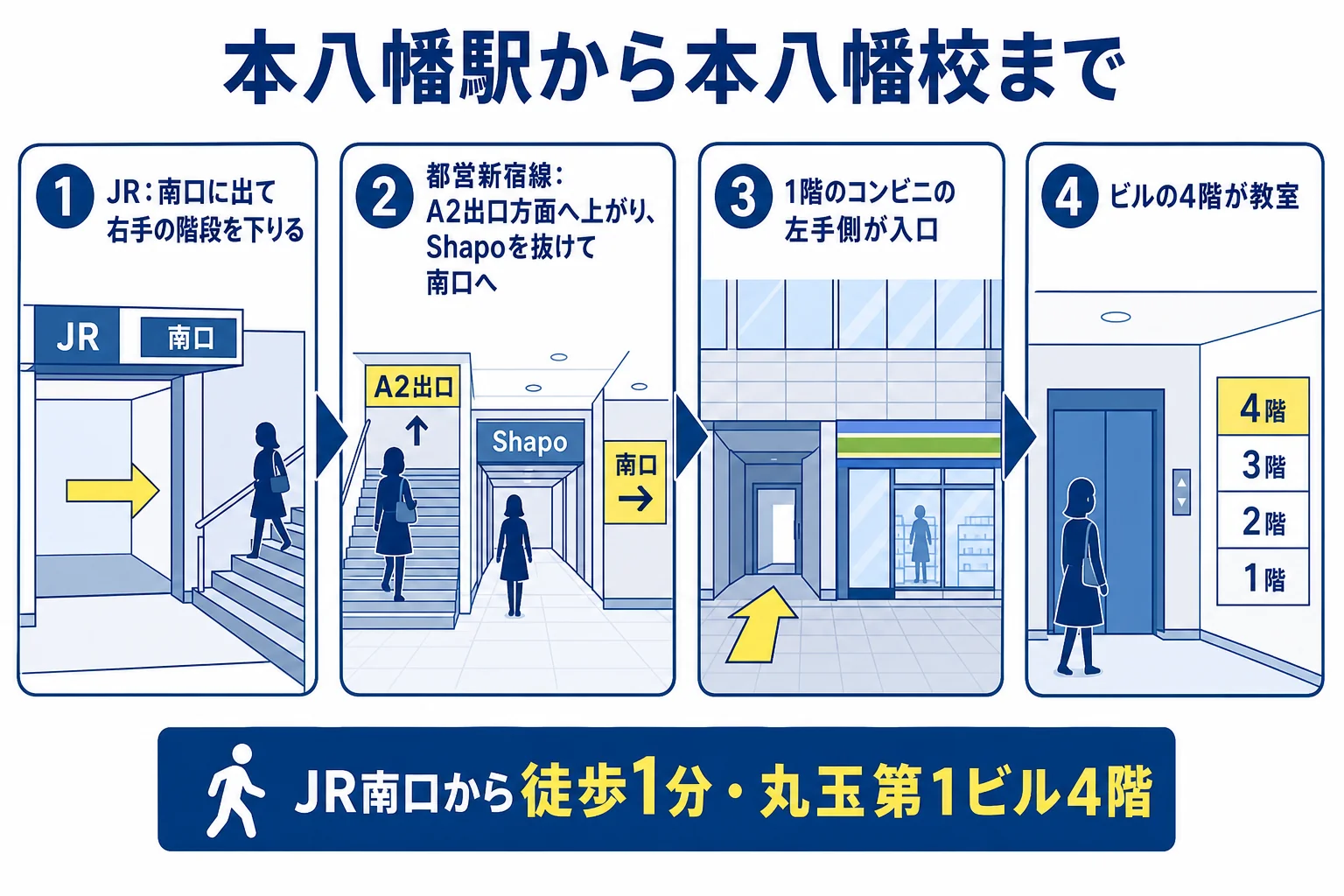 JR本八幡駅南口と都営新宿線本八幡駅から、デイリーヤマザキの左手の入口を通って丸玉第1ビル4階の本八幡校へ向かう流れの図解