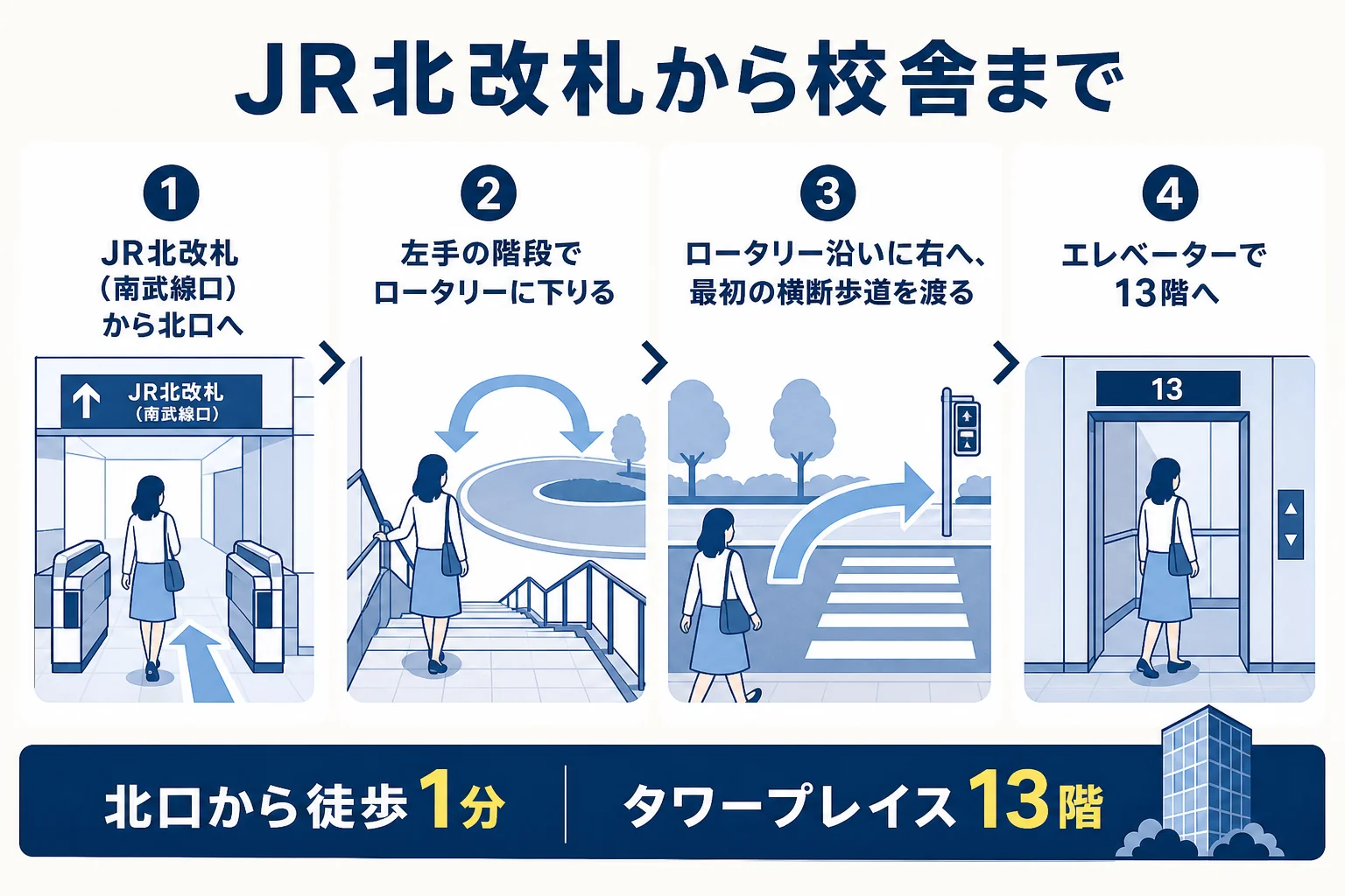 武蔵小杉駅のJR北改札から北口のロータリーへ下り、横断歩道を渡って武蔵小杉タワープレイス13階の校舎へ向かう流れの図解
