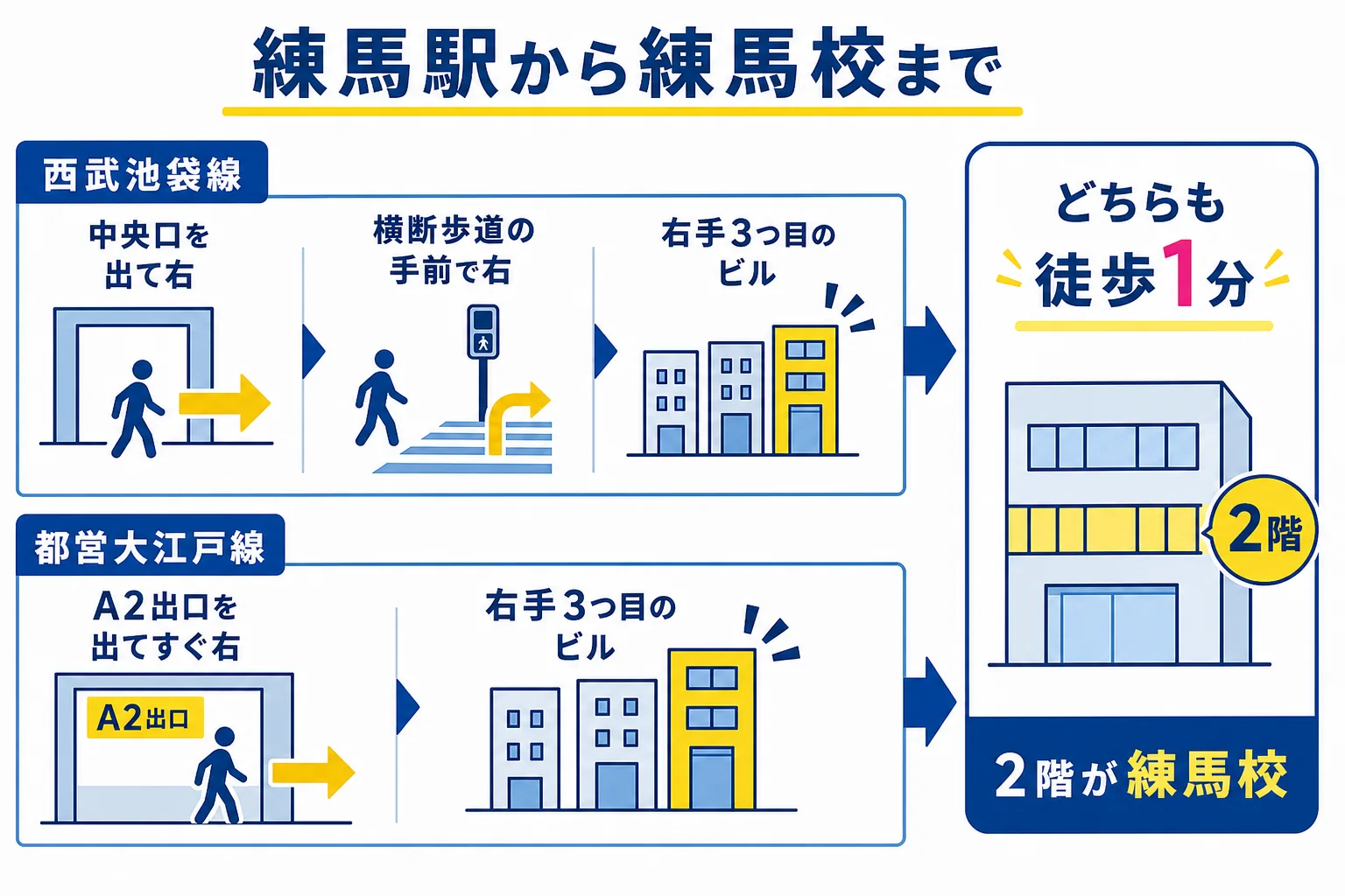 西武池袋線の中央口と都営大江戸線のA2出口、それぞれから右に曲がって右手3つ目の練馬CRビル2階の練馬校へ向かう流れの図解