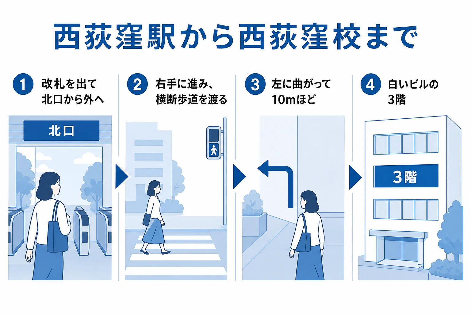 西荻窪駅の北口を出て右に進み、横断歩道を渡って左に10mほど進んだ白いビル3階の西荻窪校へ向かう流れの図解