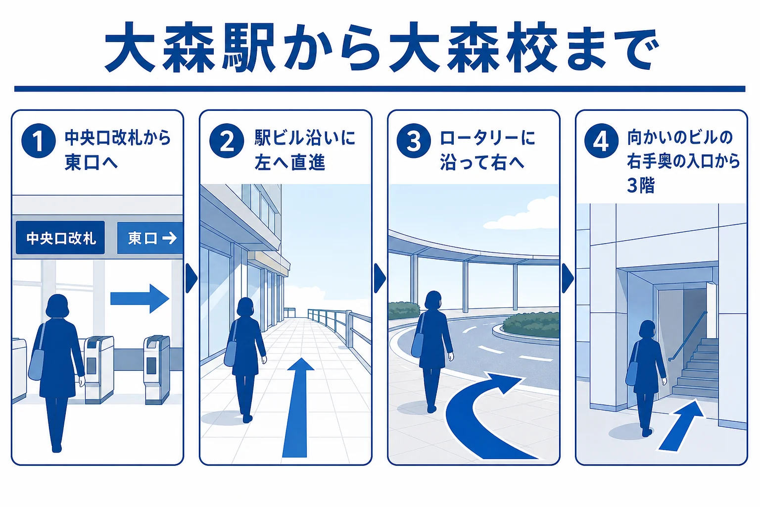 大森駅の中央口改札から東口に出て駅ビル沿いに左へ進み、ロータリーに沿って右に曲がってスギ薬局向かいのビル3階の大森校へ向かう流れの図解