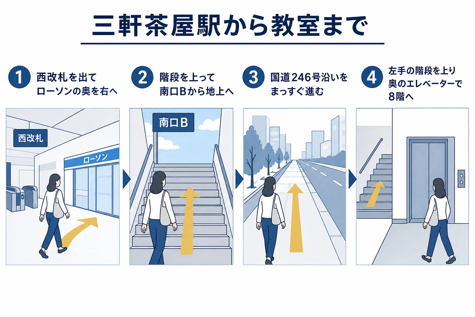 三軒茶屋駅の西改札からローソンの奥を右折し、南口Bから国道246号沿いを進んでビルの階段とエレベーターで8階へ上がる流れの図解