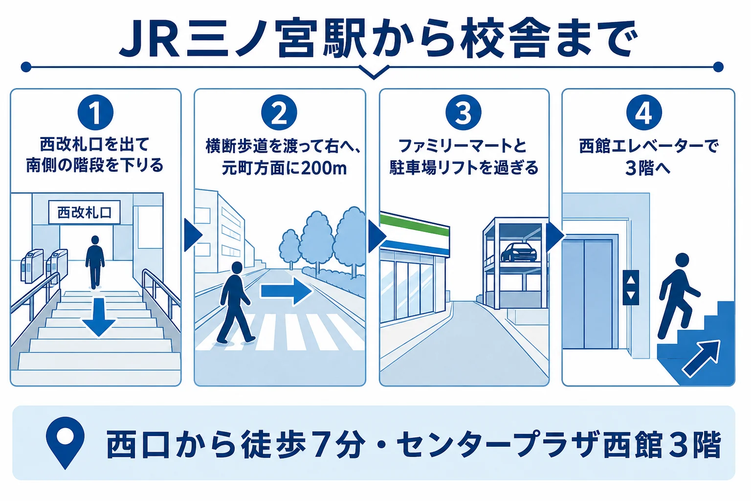 JR三ノ宮駅西改札口から南へ階段を下り、元町方面へ進んでセンタープラザ西館3階の校舎へ向かう流れの図解