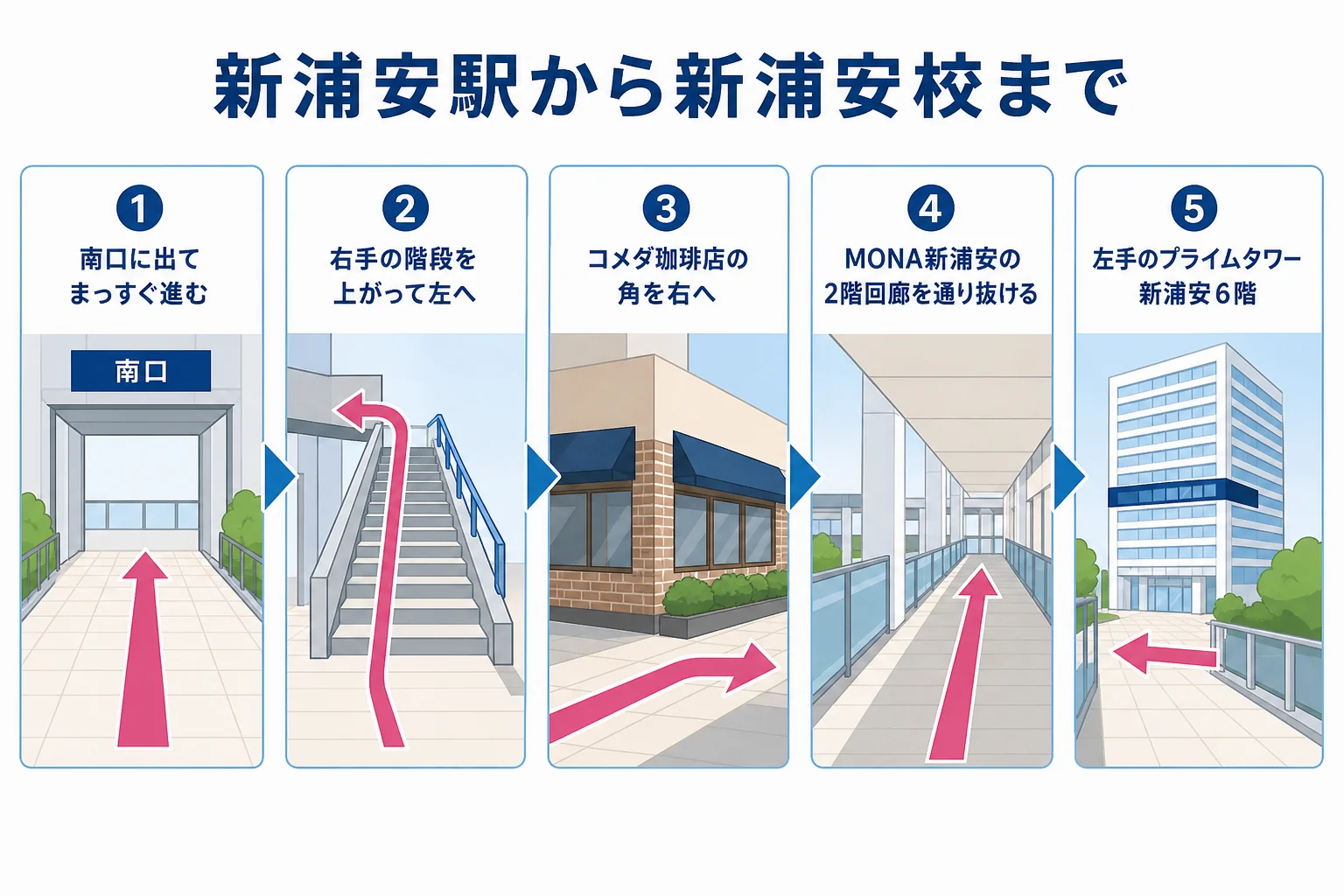 新浦安駅南口から階段を上がり、コメダ珈琲店の角を曲がってMONA新浦安の2階回廊を抜け、プライムタワー新浦安6階の教室へ向かう流れの図解