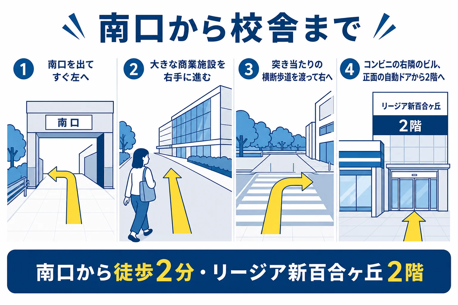 新百合ヶ丘駅南口から新百合丘オーパを右手に進み、横断歩道を渡ってセブンイレブン右隣のビル2階の校舎へ向かう流れの図解