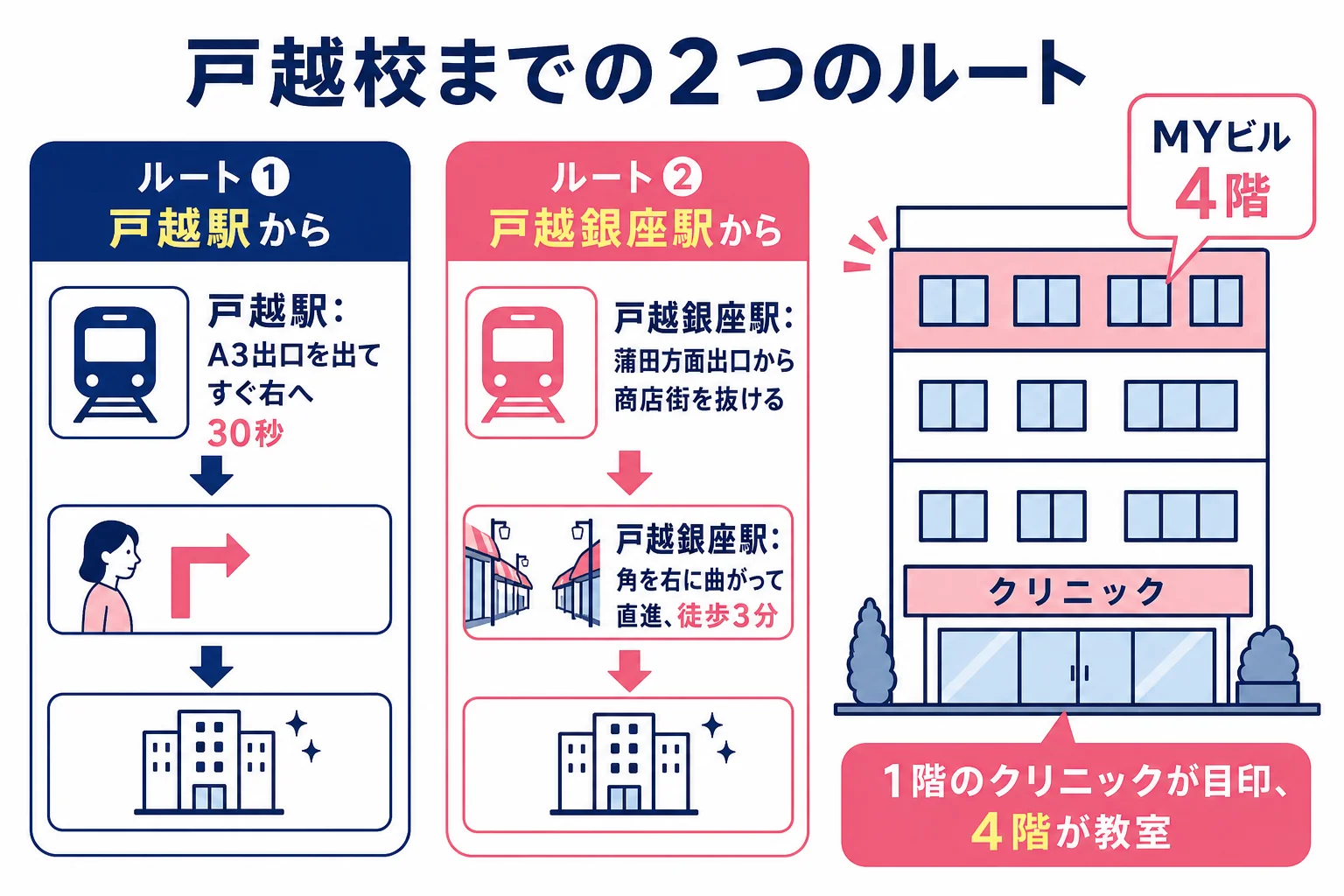 都営浅草線戸越駅のA3出口を出て右折し、30秒ほど歩いたMYビル4階の校舎へ向かう流れと、戸越銀座駅から商店街を抜けるルートを並べた図解