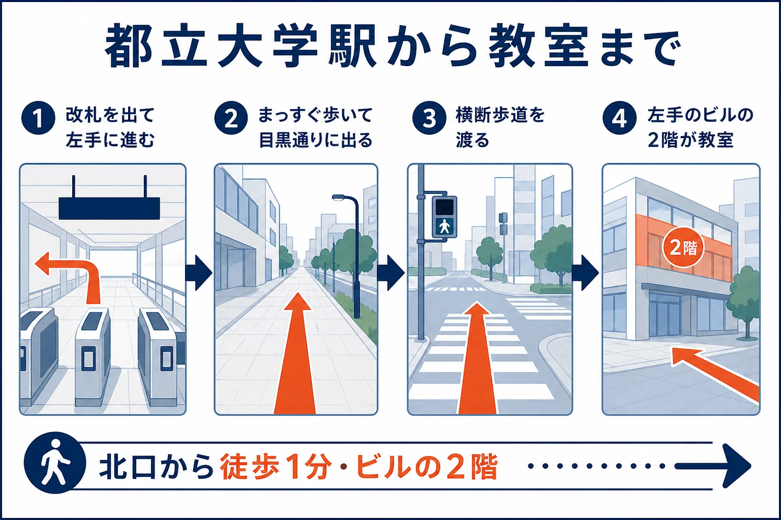 東急東横線都立大学駅の改札を出て左に進み、目黒通りの横断歩道を渡った左手の駒原ビル2階へ向かう流れの図解