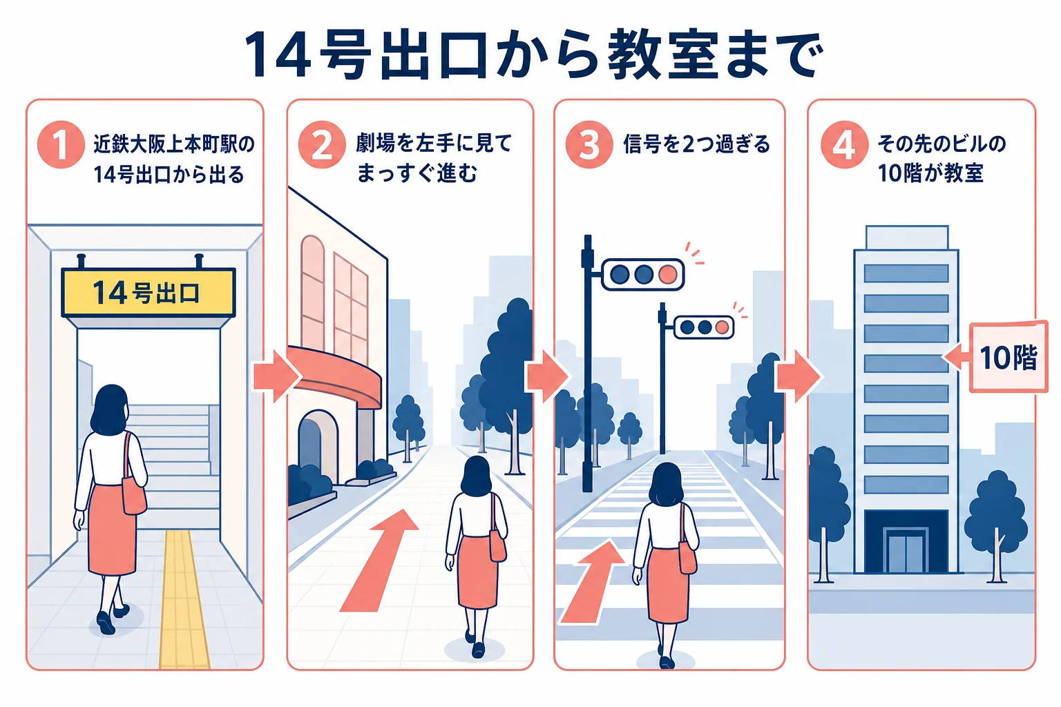 近鉄大阪上本町駅の14号出口から新歌舞伎座を左手に直進し、2つ目の信号の先にあるFUSION+ビル10階の教室へ向かう流れの図解
