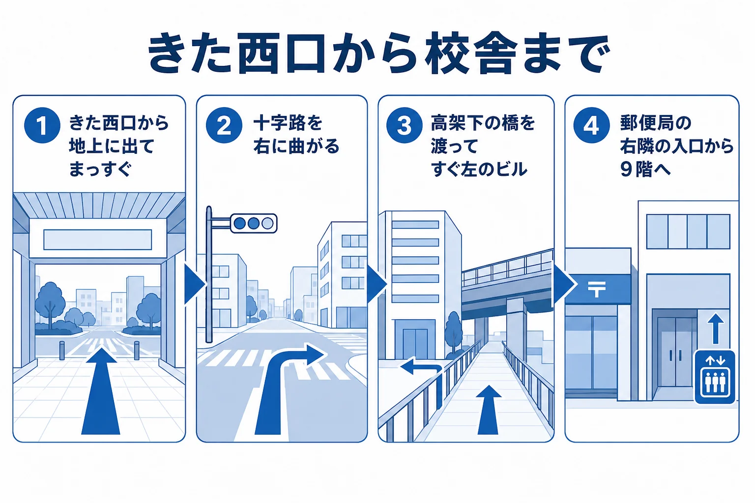 横浜駅きた西口から十字路を右へ曲がり、高架下の橋を渡って郵便局右隣の入口から相鉄岩崎学園ビル9階の校舎へ向かう流れの図解
