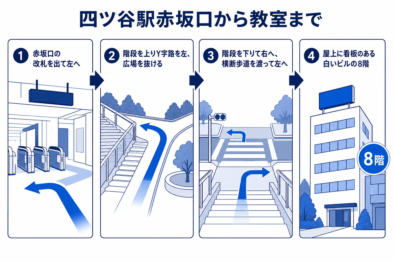 四ツ谷駅赤坂口の改札を出て左折し、階段とY字路、広場を抜けて横断歩道を渡り、屋上に看板のある白いビル8階へ向かう流れの図解