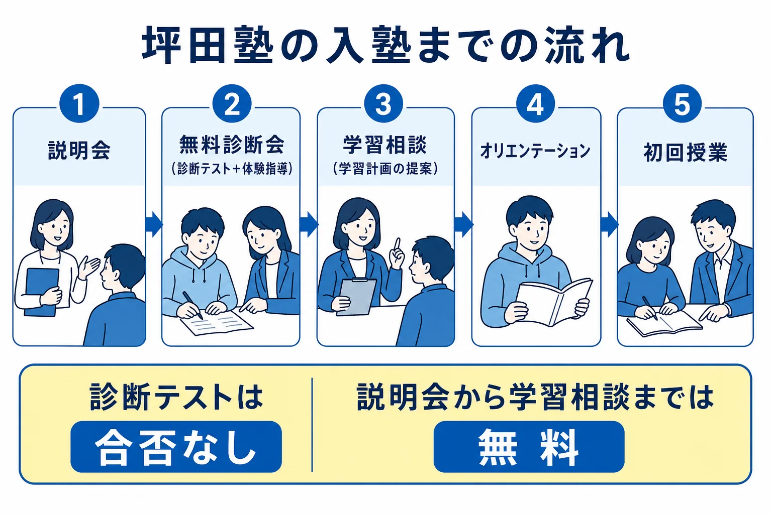 坪田塾の説明会から無料診断会、学習相談、オリエンテーション、初回授業までの入塾の流れを示した図解