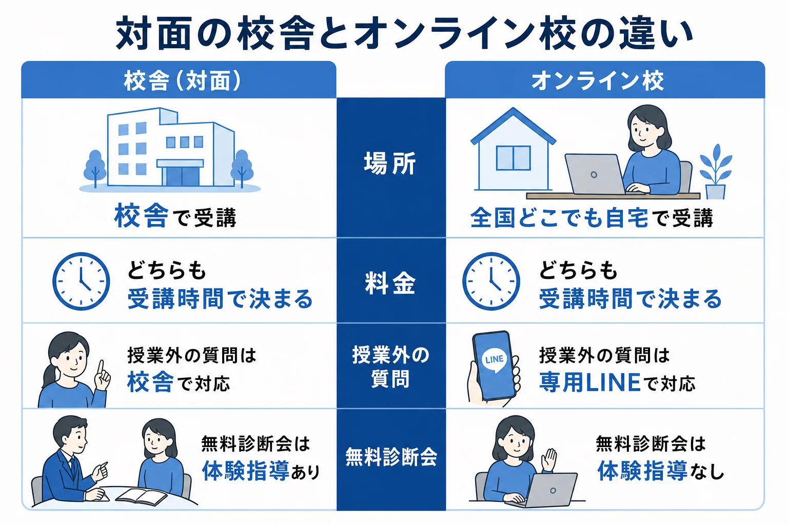 坪田塾の対面の校舎とオンライン校の違いを、場所・料金・質問の方法・診断会の内容で比べた図解