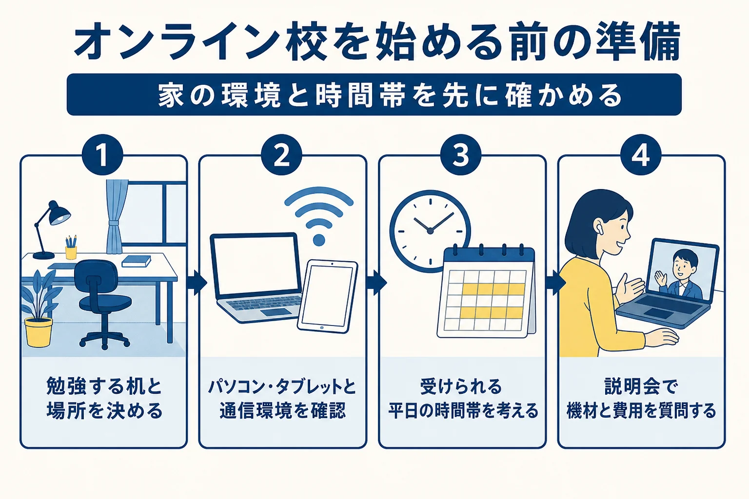 坪田塾のオンライン校に申し込む前に、勉強する場所・機材・時間帯・費用を確かめる流れを示した図解