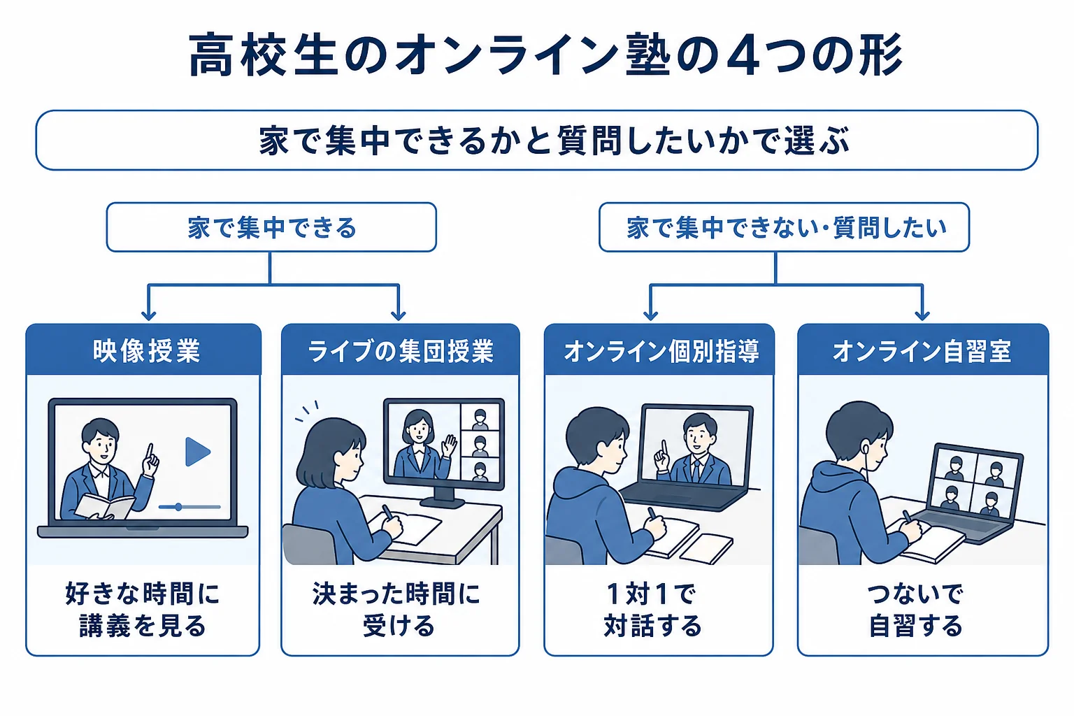 高校生が選べるオンライン塾の4つの形と、それぞれ向いている人の違いを整理した図解
