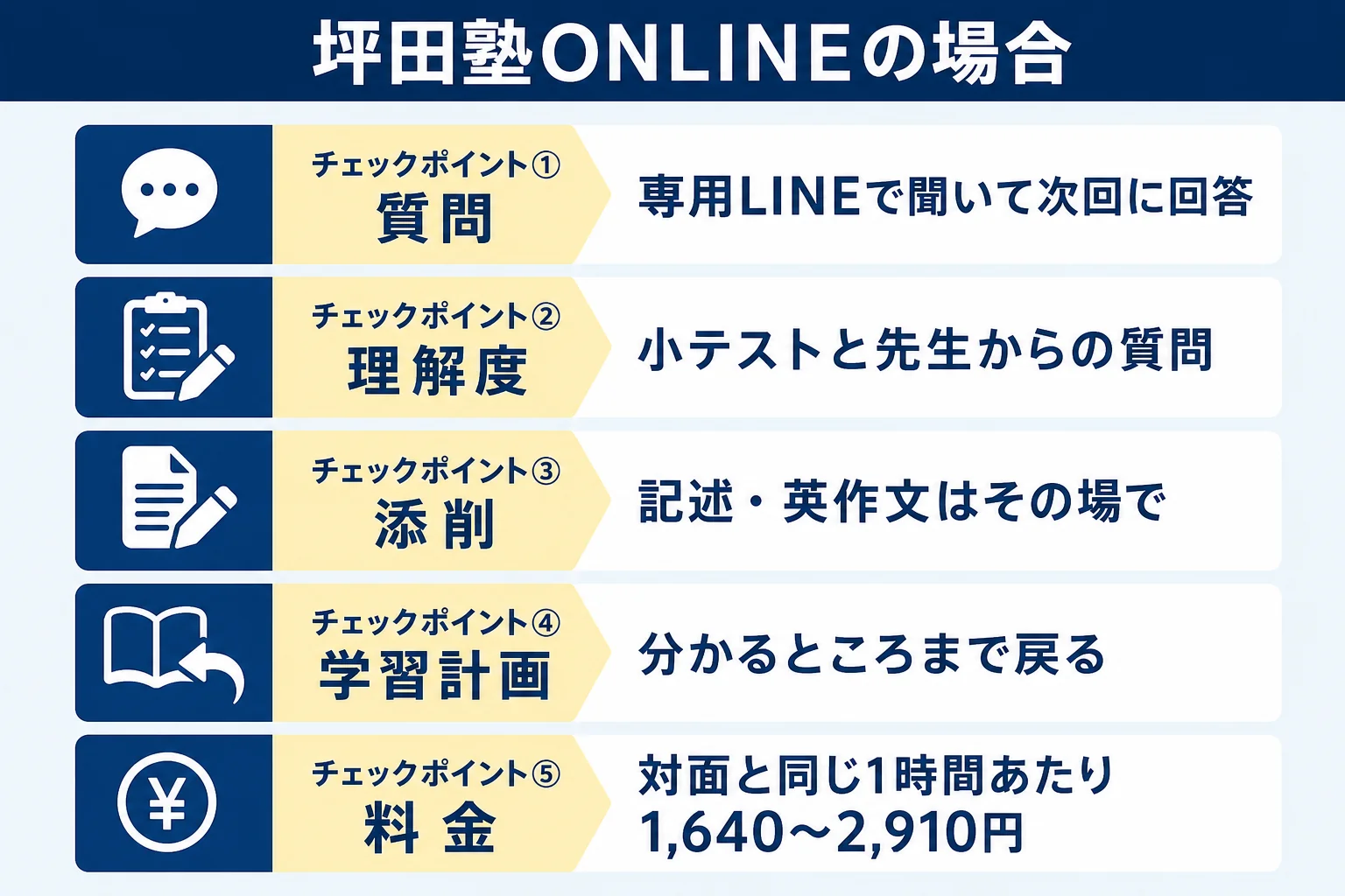 坪田塾のオンライン校を、高校生のオンライン塾選びの5つのチェックポイントに当てはめた図解