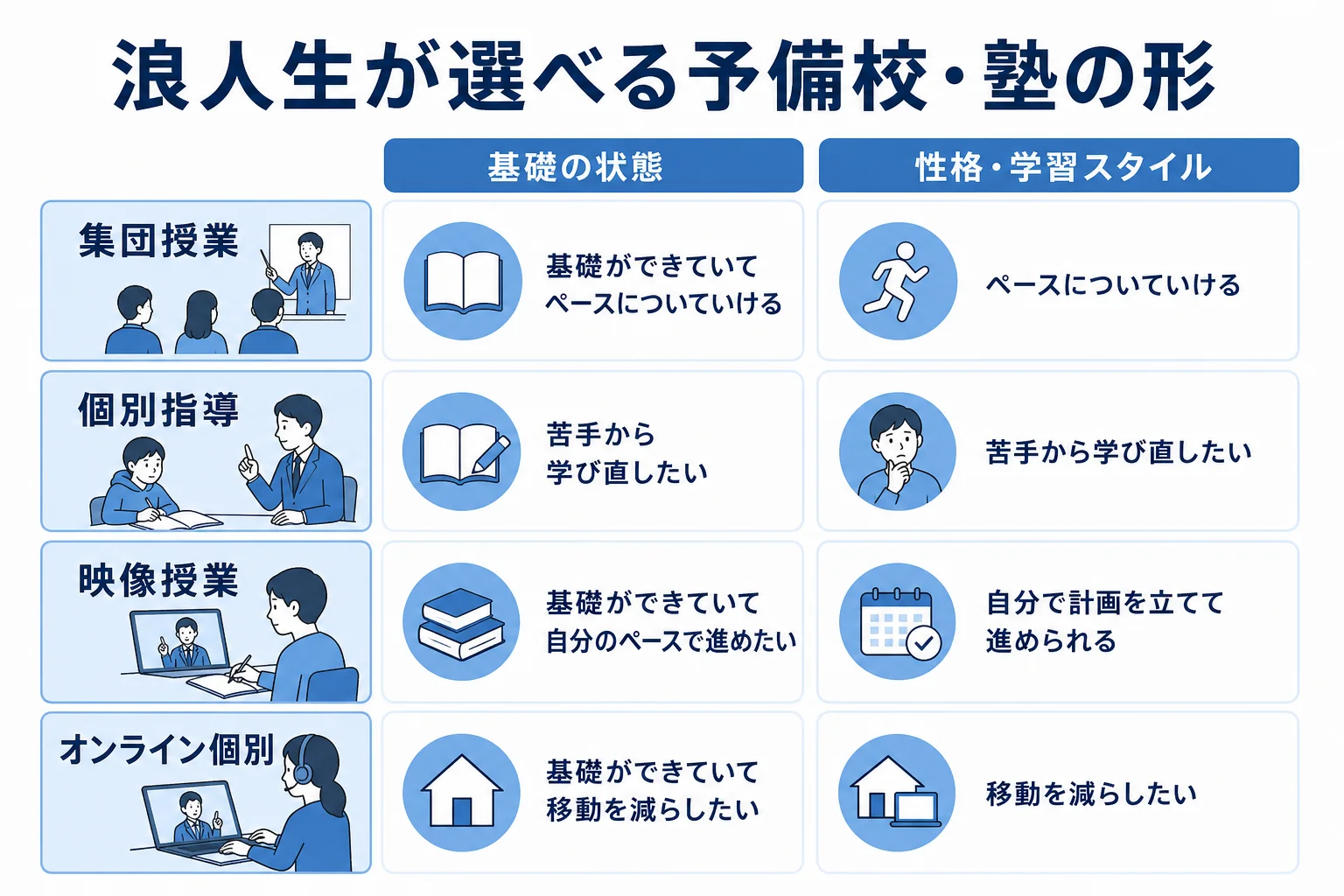 浪人生が選べる予備校・塾の形と、それぞれ向いている人の違いを整理した図解