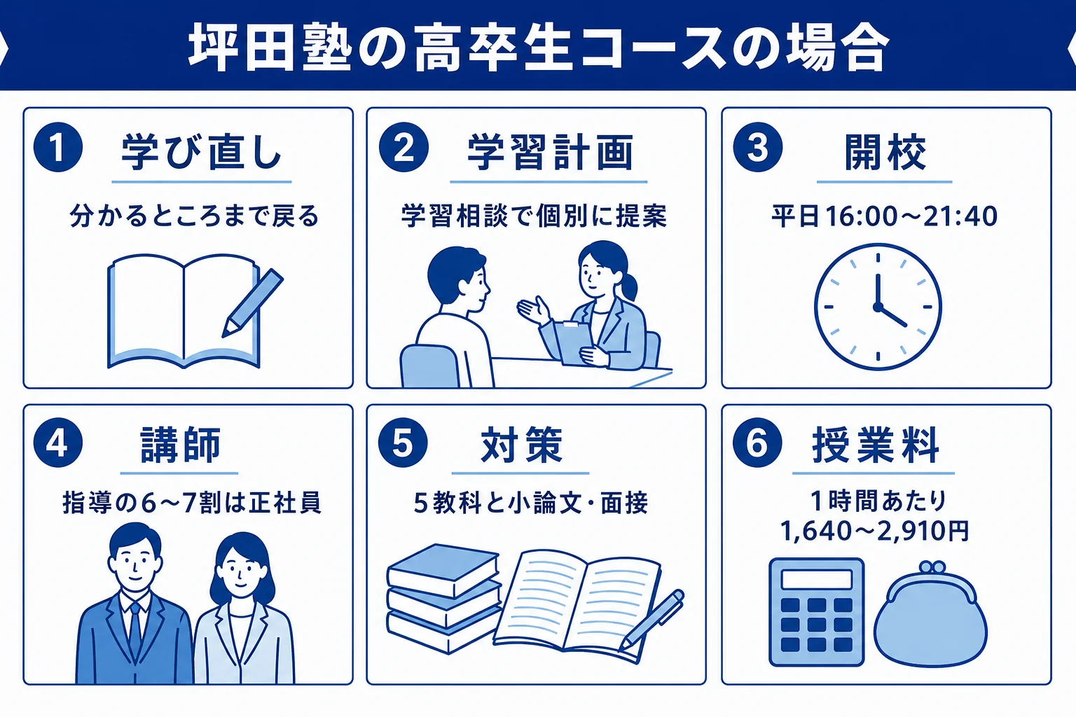 坪田塾の高卒生コースを、浪人生の予備校・塾選びの6つのチェックポイントに当てはめた図解