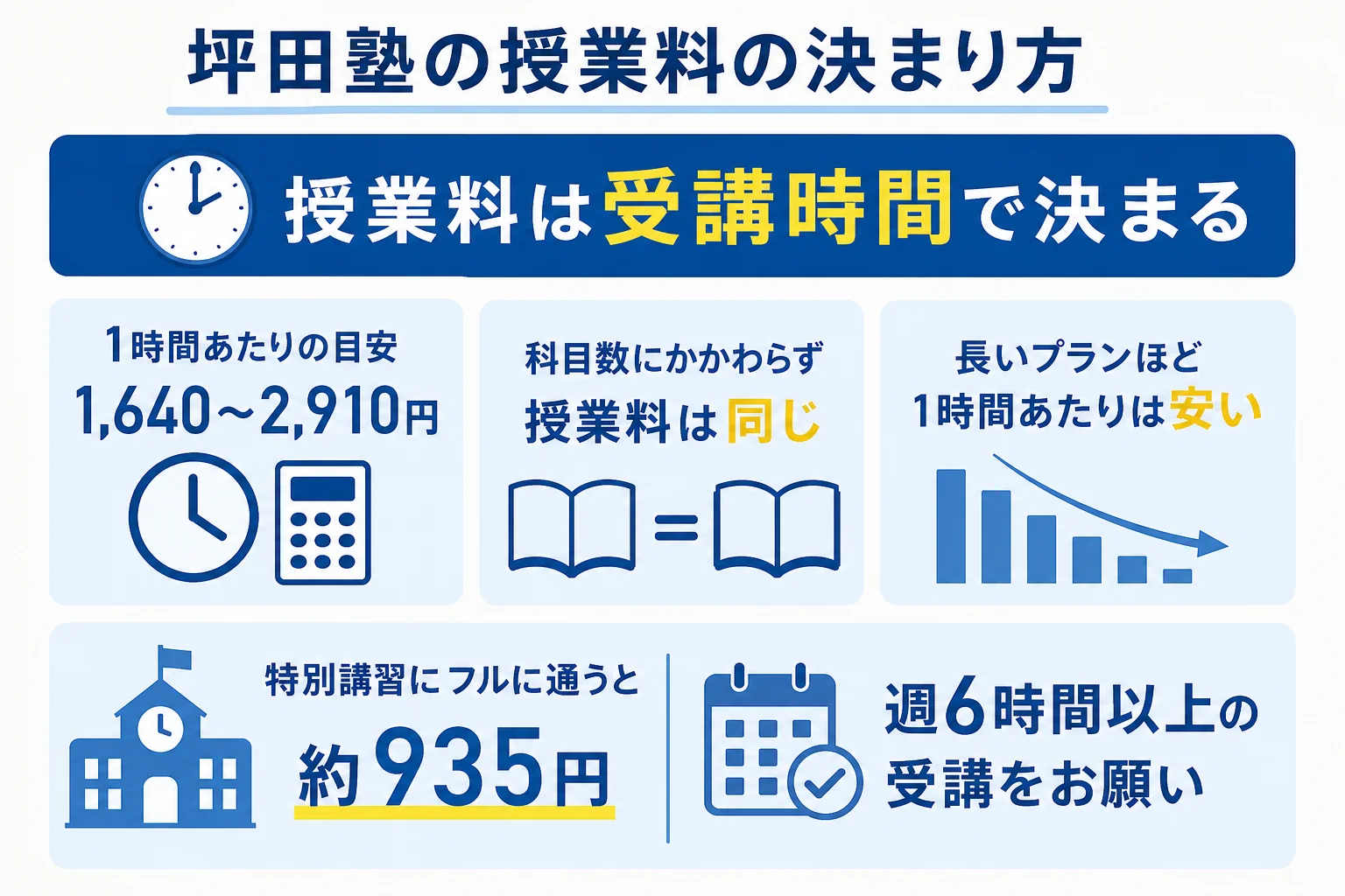 坪田塾の授業料が受講時間で決まり、科目数では変わらないこと、長いプランほど1時間あたりが安くなることを示した図解