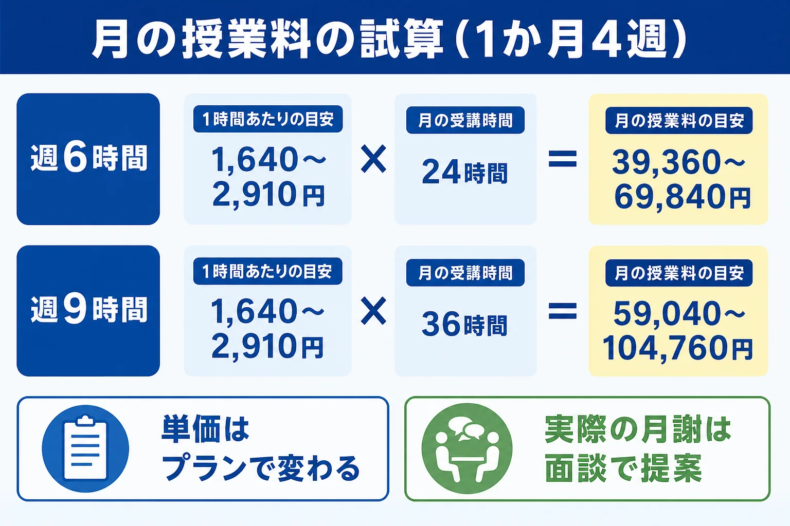 週6時間と週9時間で通った時の坪田塾の月の授業料を、1時間あたりの目安から試算した計算式の図解