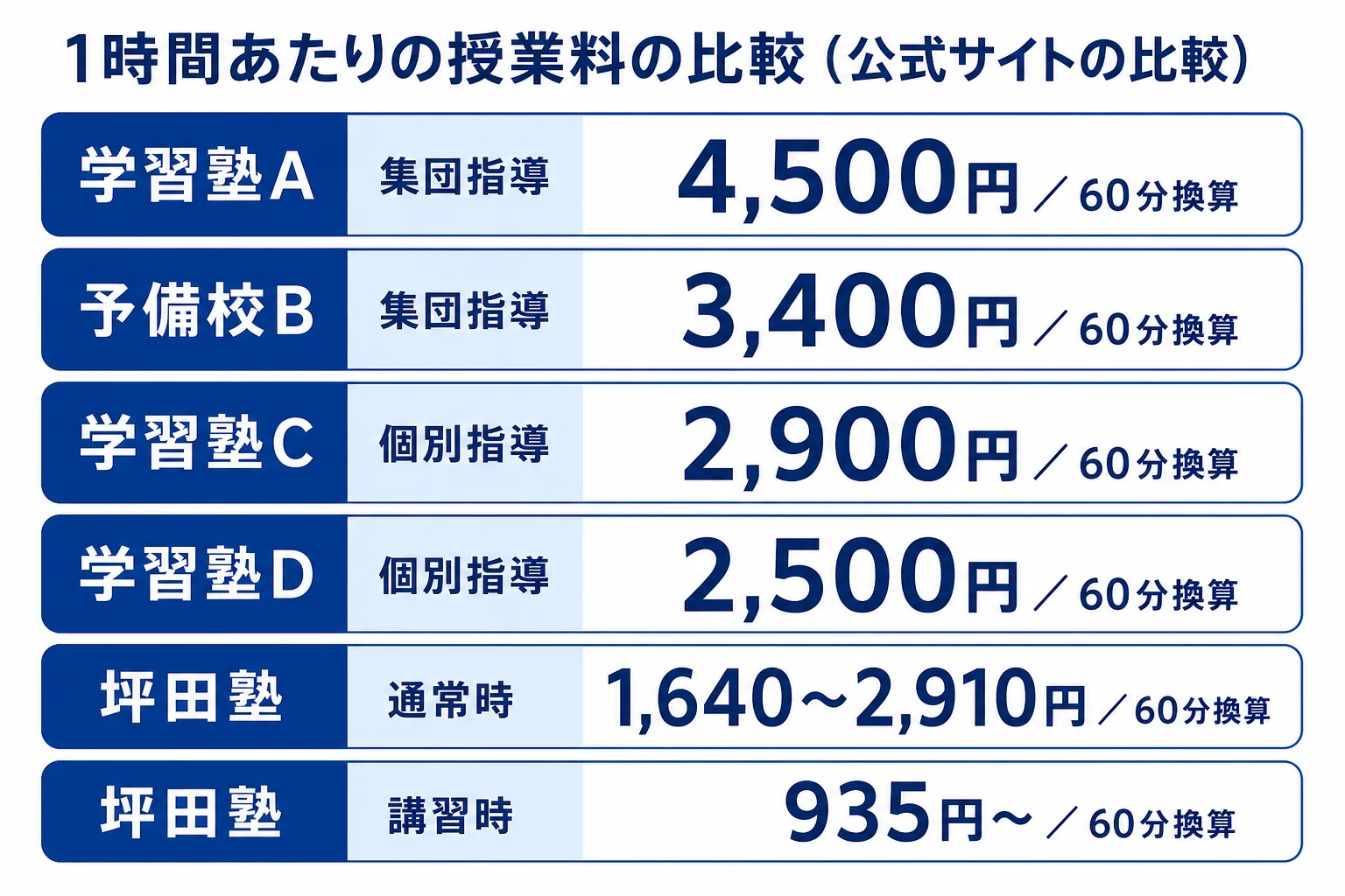 公式サイトが示す1時間あたりの授業料の比較で、坪田塾の通常時と講習時の金額を他の塾・予備校と並べた図解