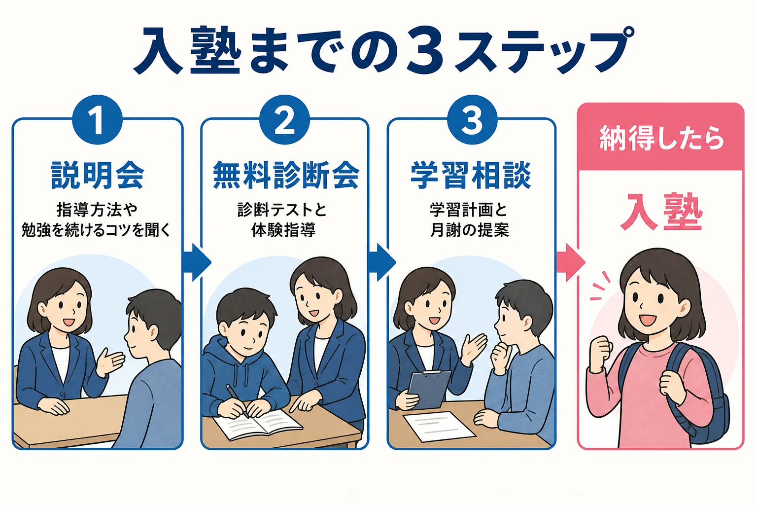 坪田塾の入塾までの3ステップ、説明会・無料診断会・学習相談の中身を順番に示した図解