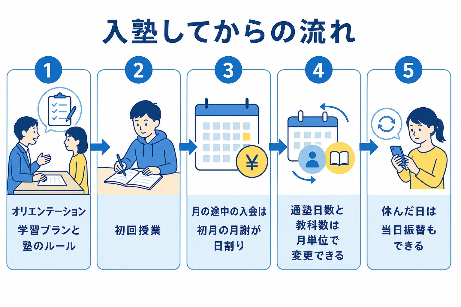 坪田塾の入塾後のオリエンテーションから初回授業、月単位での通い方の調整までの流れを示した図解