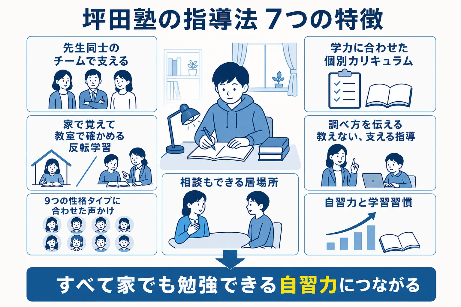 坪田塾の指導法7つの特徴と、最終的に目指す自習力との関係を示した図解