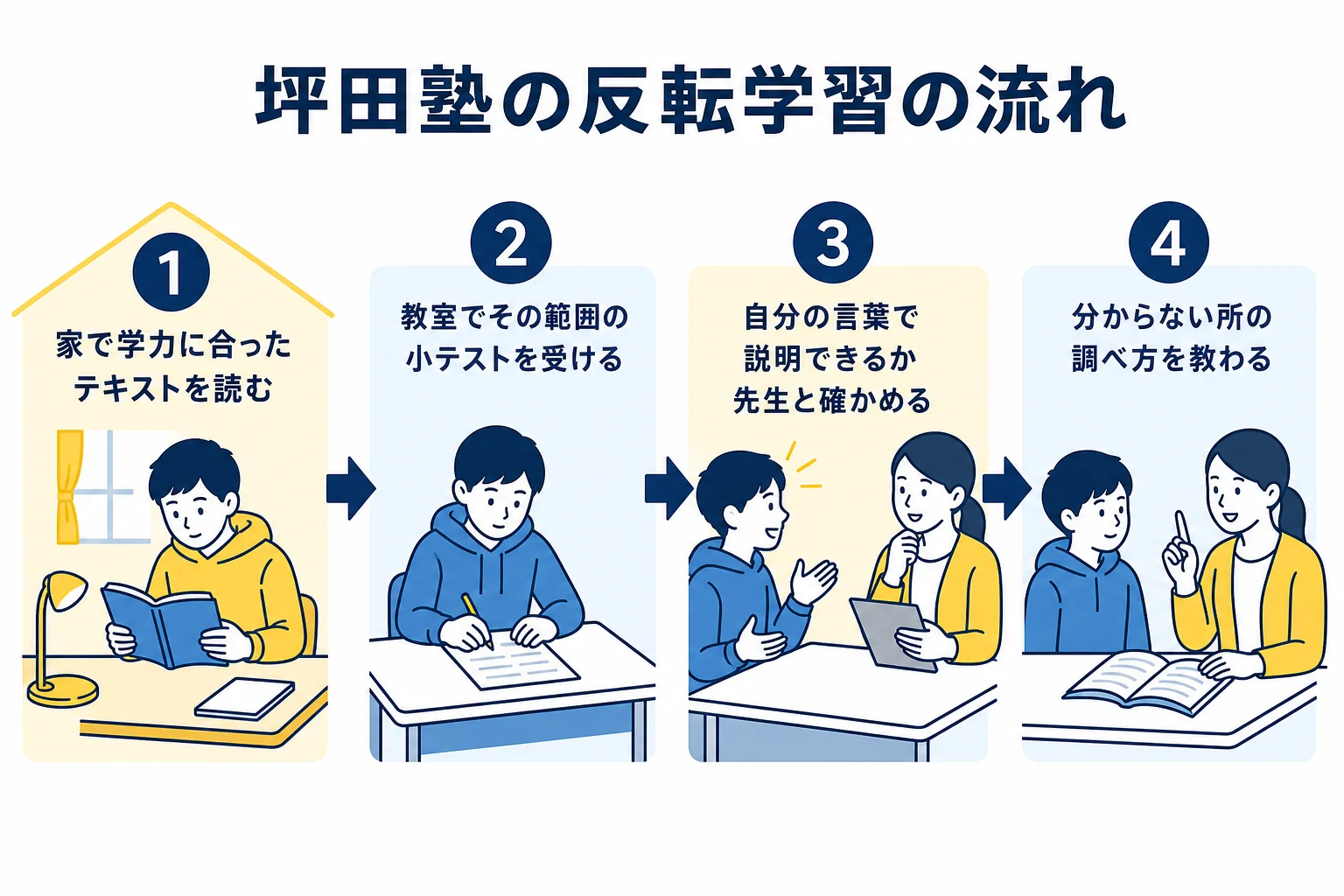 坪田塾の反転学習の流れを、家での予習・教室での小テスト・先生との対話の順に示した図解