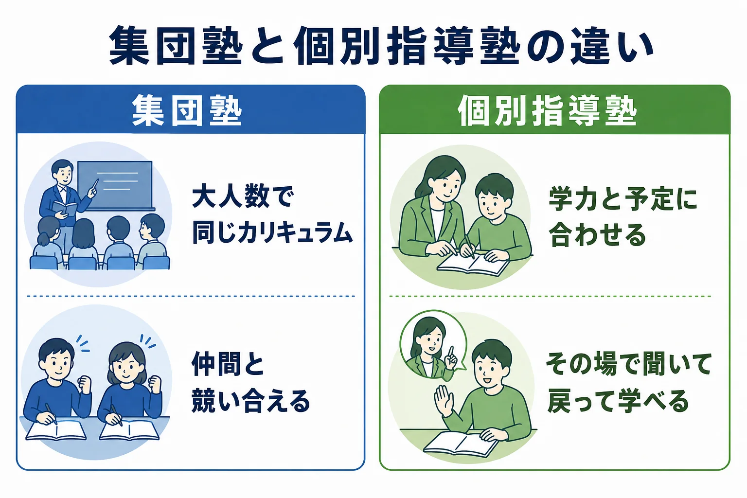 集団塾と個別指導塾の違いを、人数・進み方・質問のしやすさで比べた図解