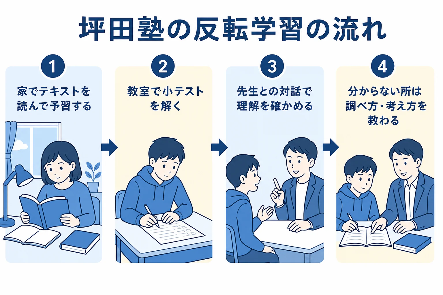 坪田塾の反転学習と、教えない支える指導の流れを示した図解