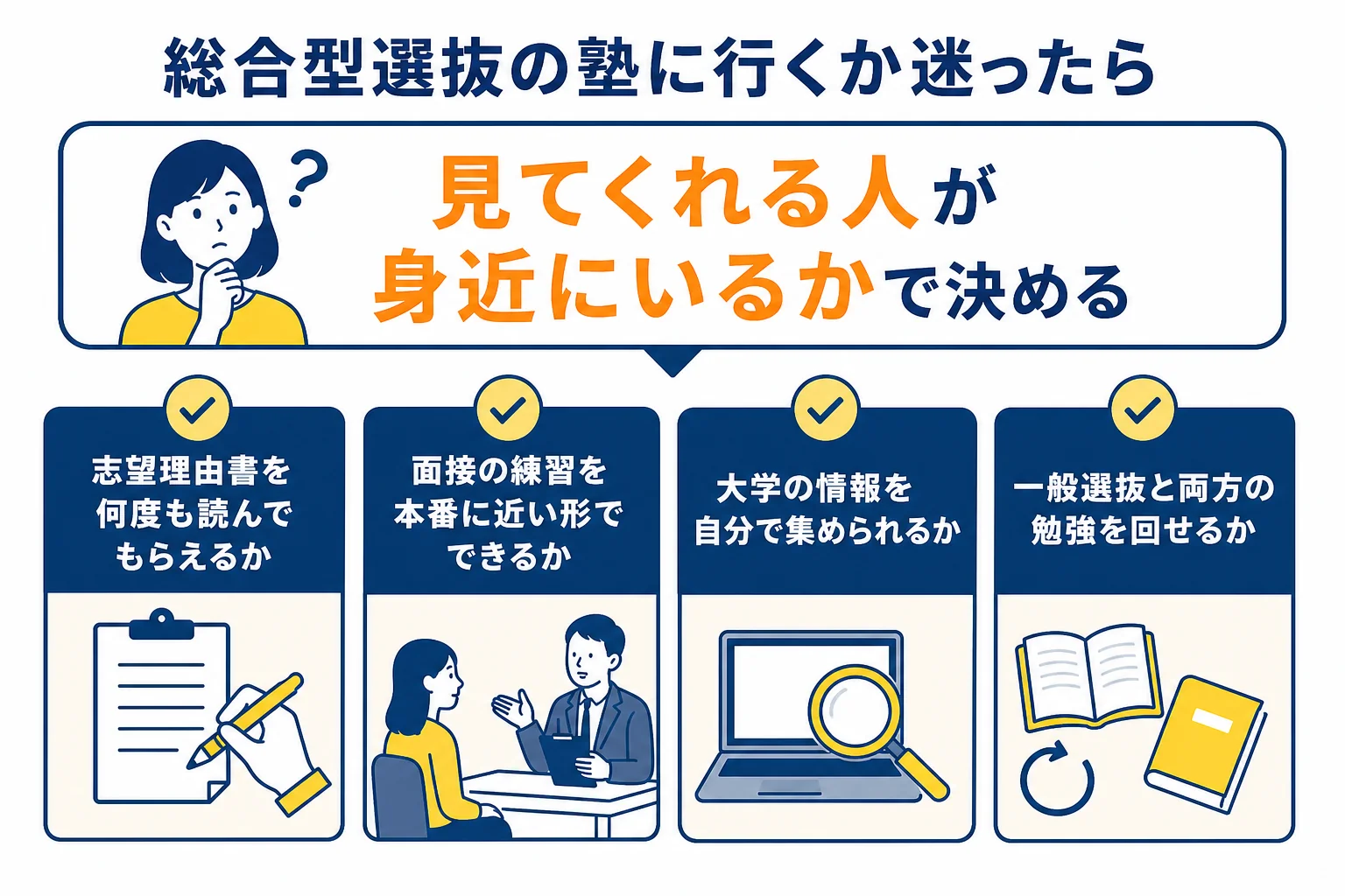 総合型選抜の塾に行くか、自分で対策するかを判断するためのチェックポイントを示した図解