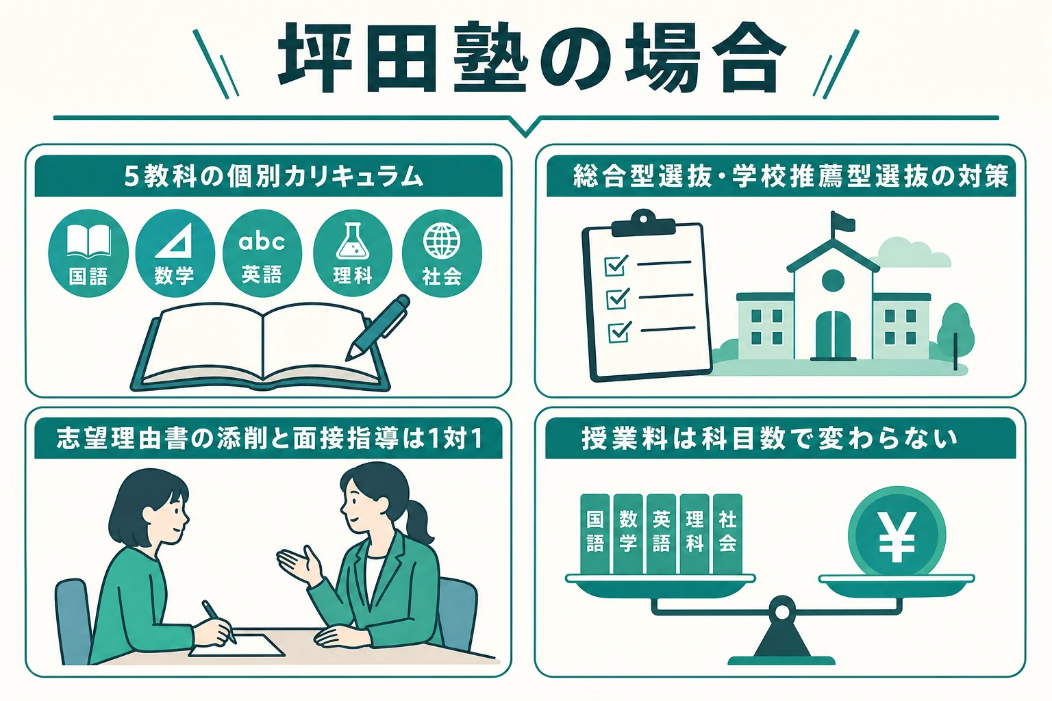 坪田塾で、教科の勉強と総合型選抜・推薦の対策を組み合わせる流れを示した図解