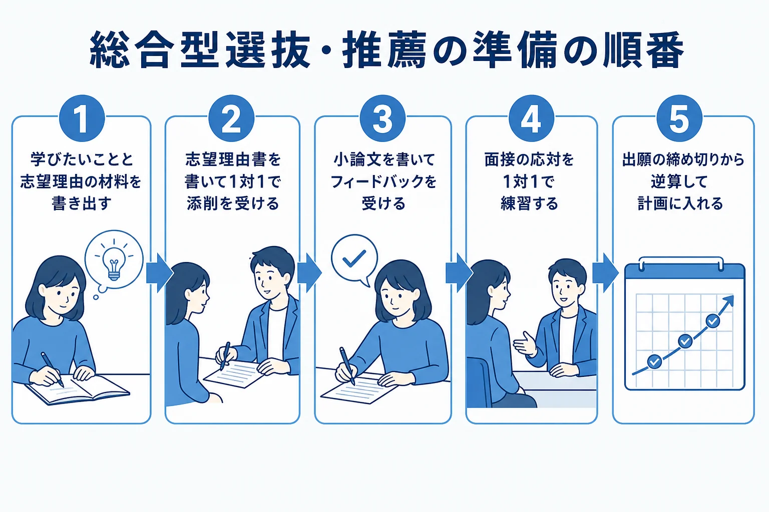 坪田塾で総合型選抜・推薦の対策を進める時の、志望理由書・小論文・面接の準備の順番を示した図解