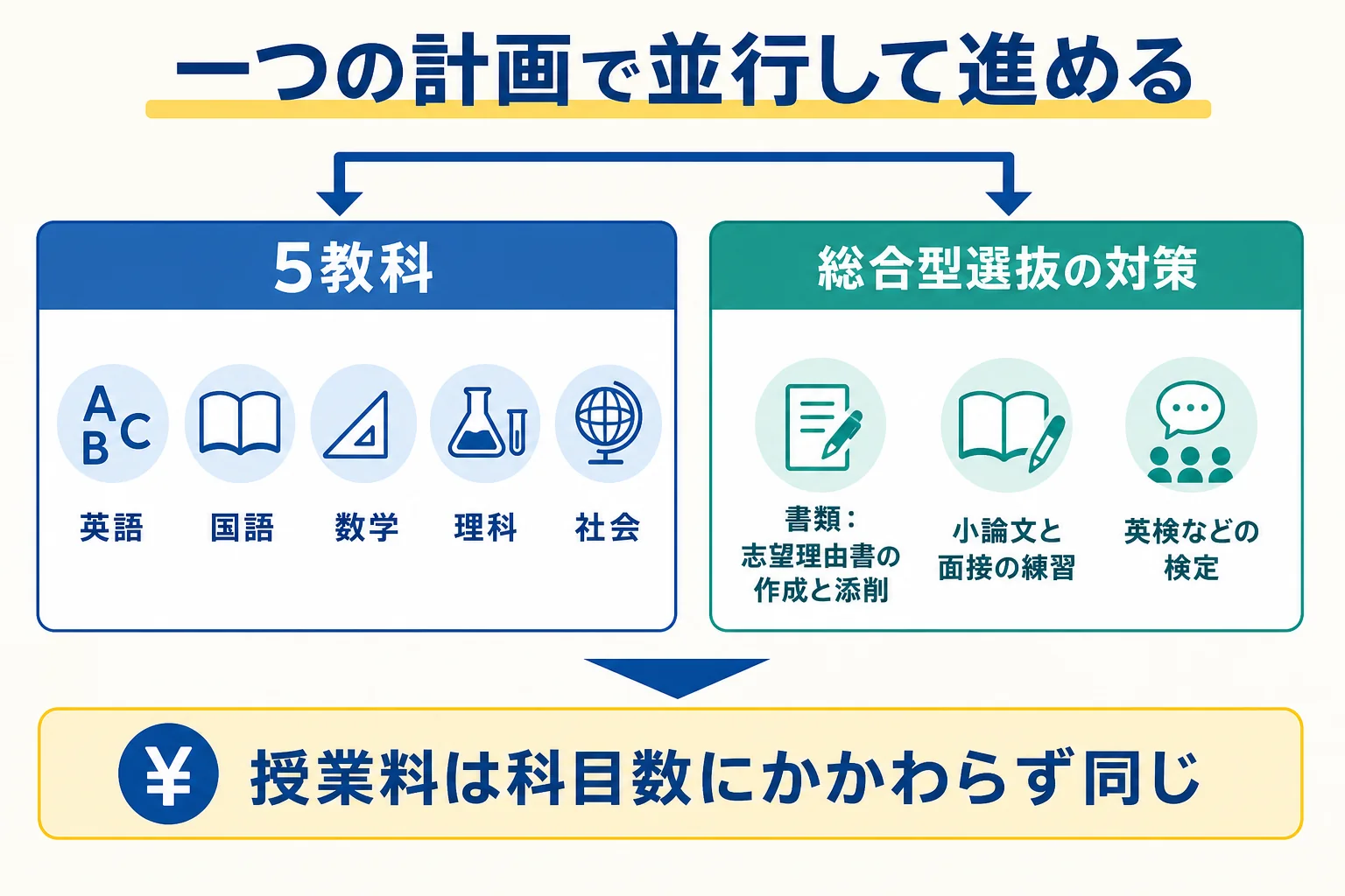 坪田塾で総合型選抜と一般入試の勉強を一つの学習計画で並行して進めるイメージを示した図解