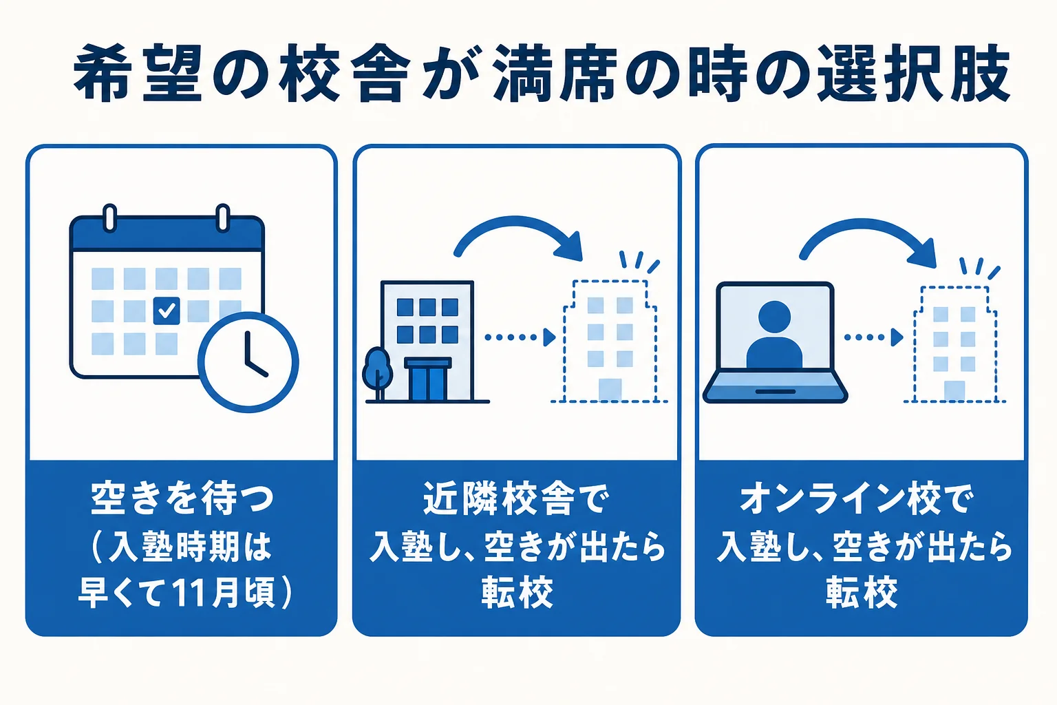 坪田塾で希望の校舎が定員に達している時に、空きを待つ・近隣校舎で始める・オンライン校で始めるの3つの選択肢を示した図解