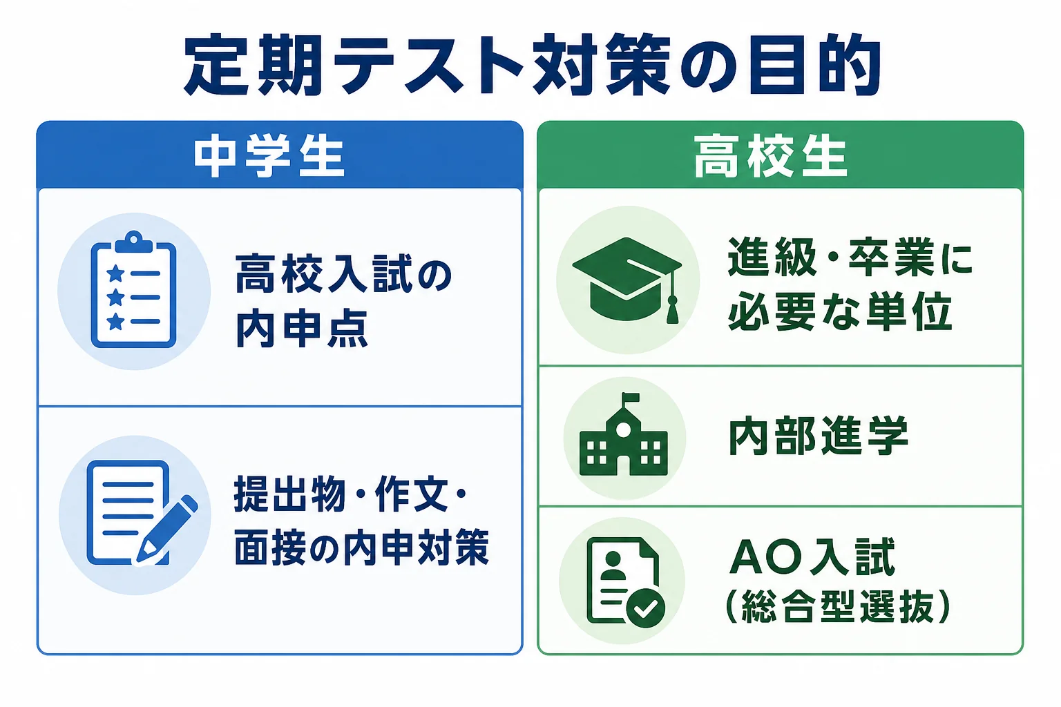坪田塾で中学生・高校生の定期テスト対策を、内申点・単位・内部進学などの目的別に整理した図解