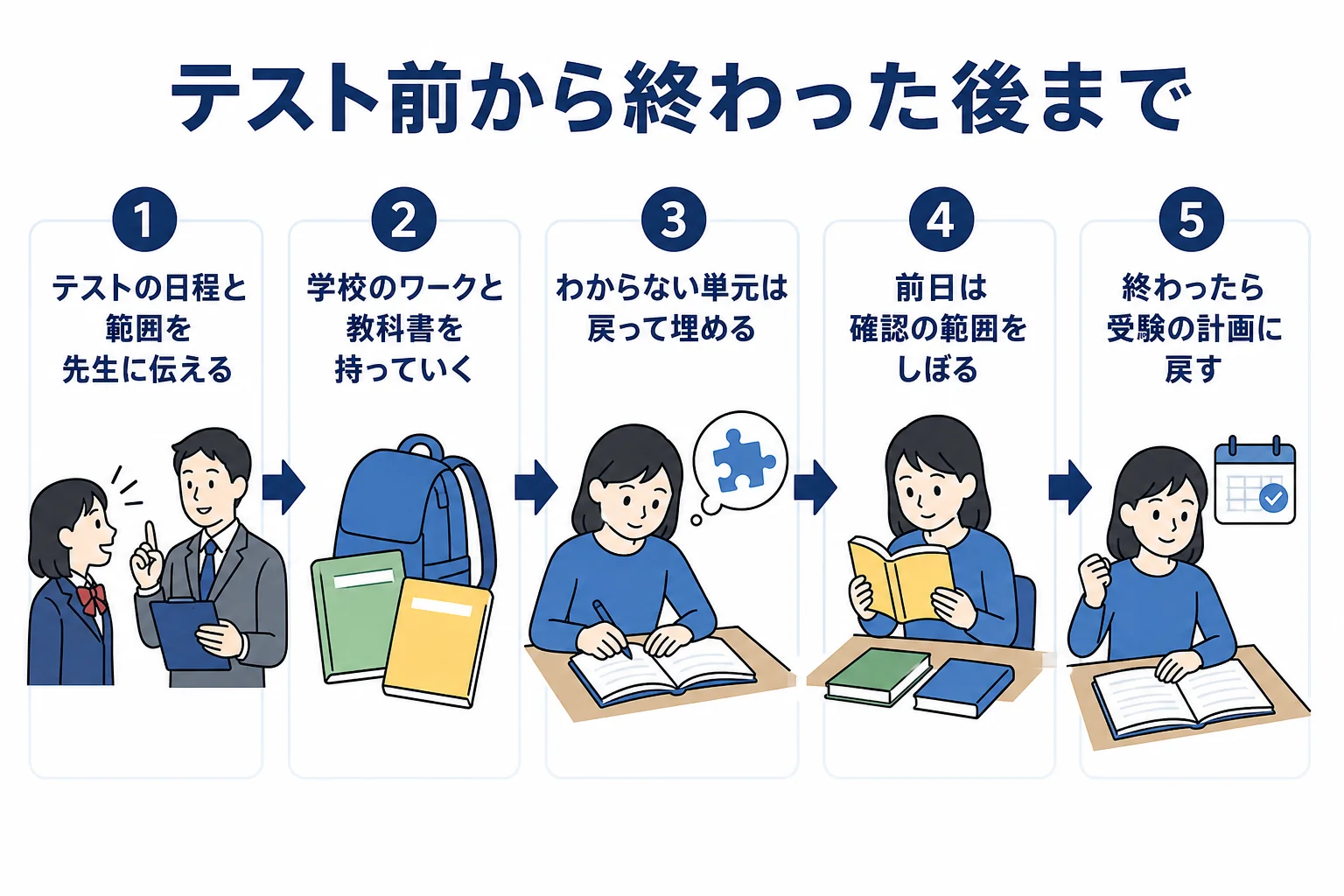 坪田塾の定期テスト前の、範囲の確認から受験の計画に戻るまでの流れを示した図解