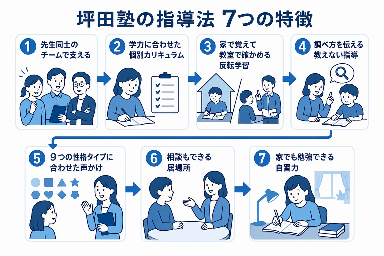 坪田塾の指導法の7つの特徴を、チーム指導・個別カリキュラム・反転学習・教えない指導・9タイプの声かけ・居場所・自習力の順に並べた図解