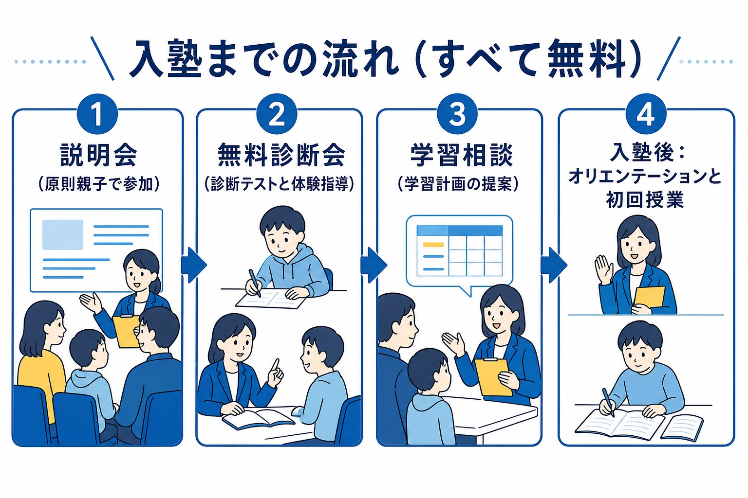 坪田塾の説明会・無料診断会・学習相談の3ステップと、入塾後のオリエンテーションと初回授業までの流れを示した図解