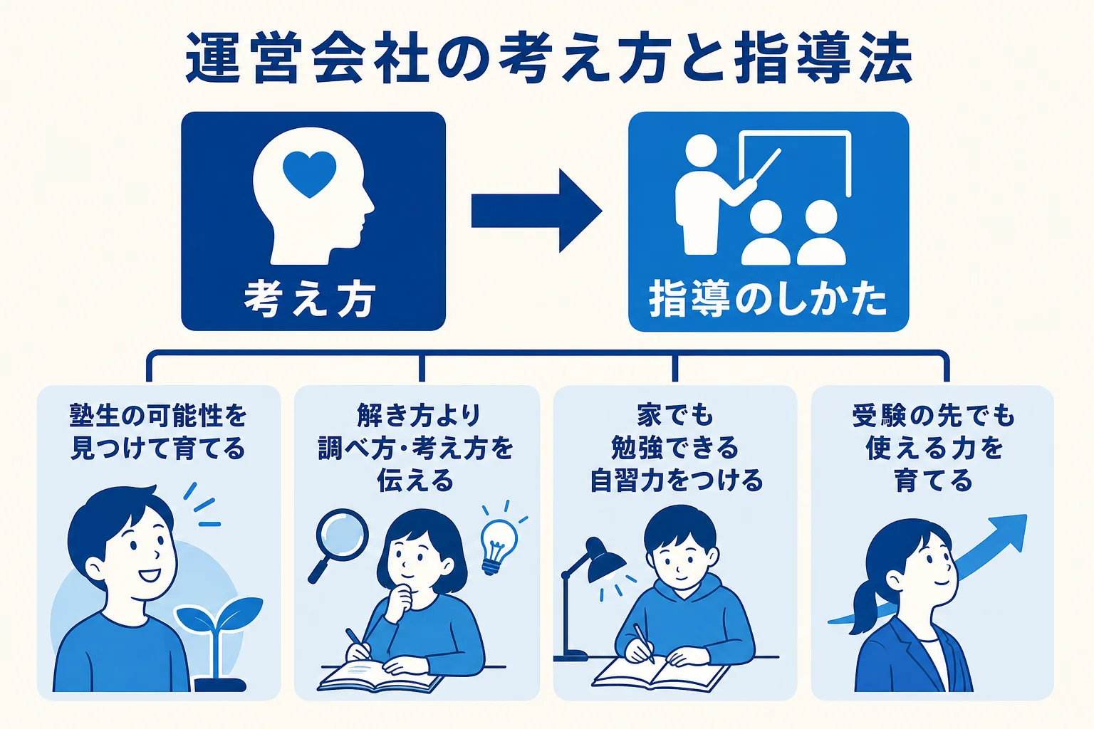坪田塾の運営会社が大事にしている考え方と、指導法とのつながりを示した図解