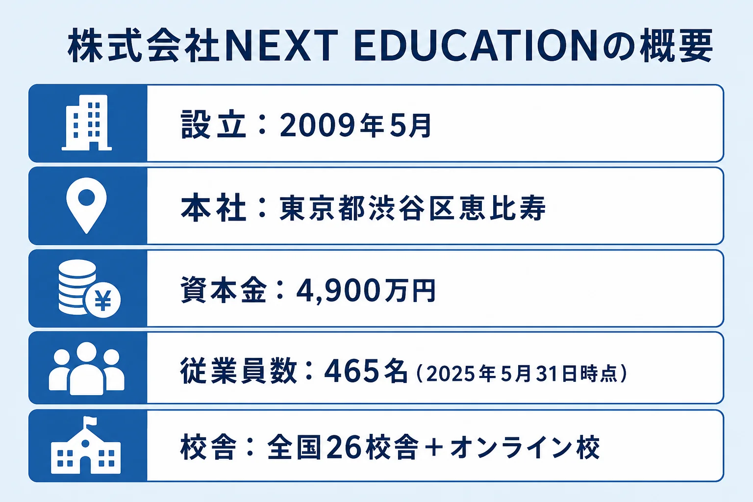 坪田塾の運営会社である株式会社NEXT EDUCATIONの設立年・本社・資本金・従業員数・校舎数をまとめた図解