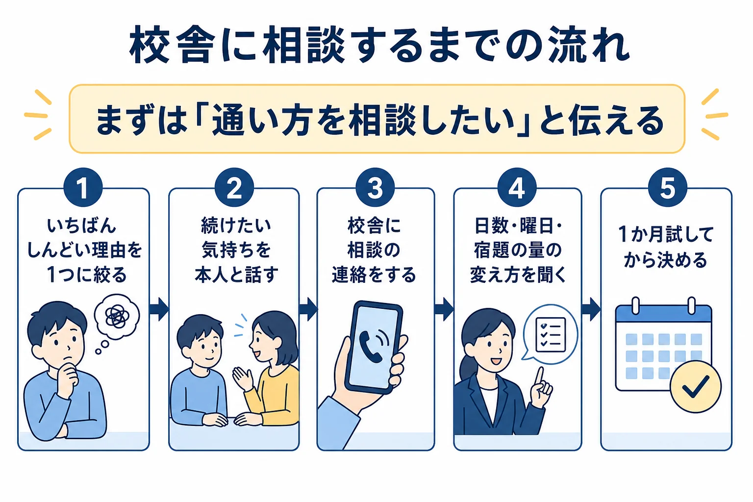 坪田塾の校舎に通い方を相談する時の流れを順番に並べた図解